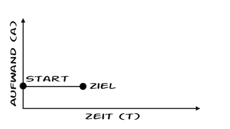 Was kommuniziert wurde