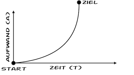 Was nach außen kommuniziert wurde