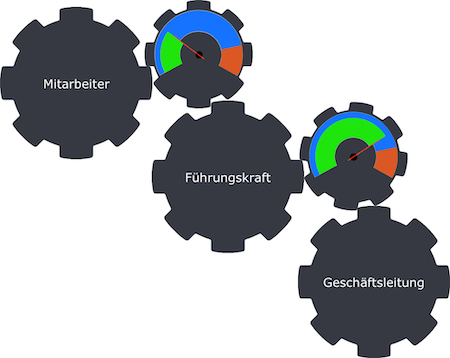 Die Menschen in einem Unternehmen bilden eine Symbiose